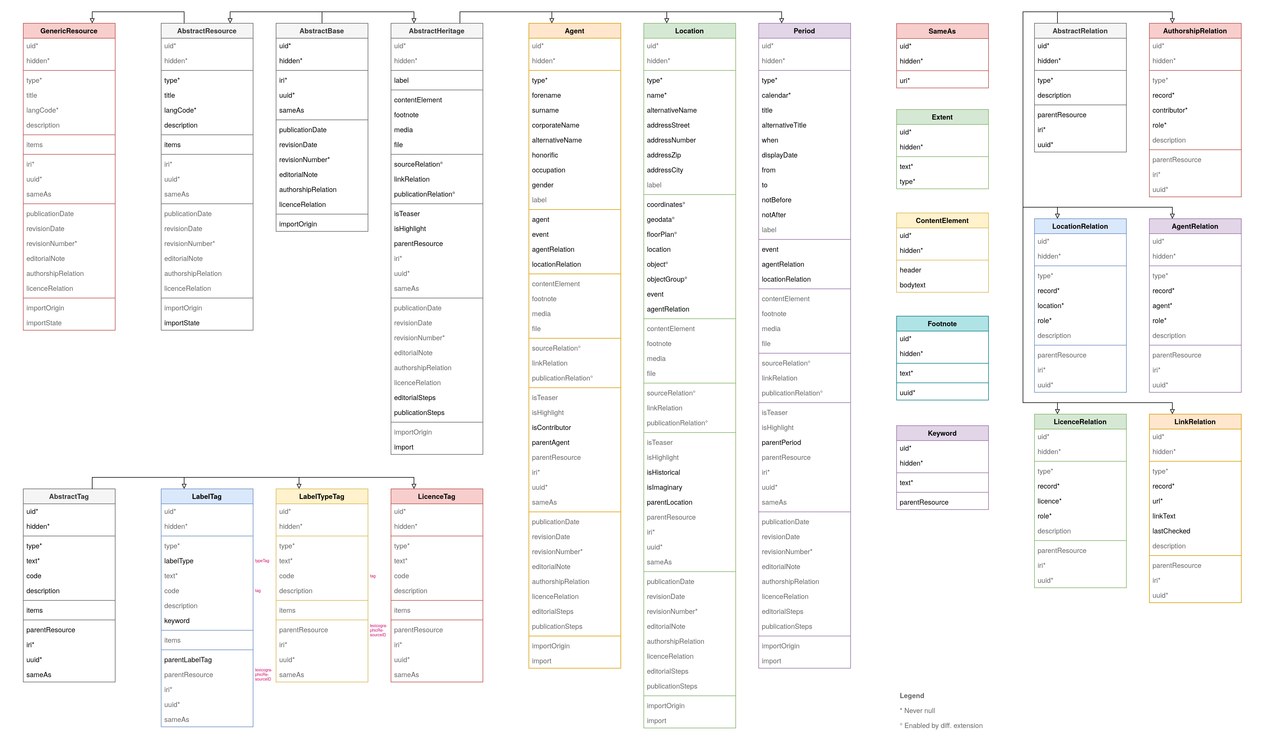 Data model of the extension