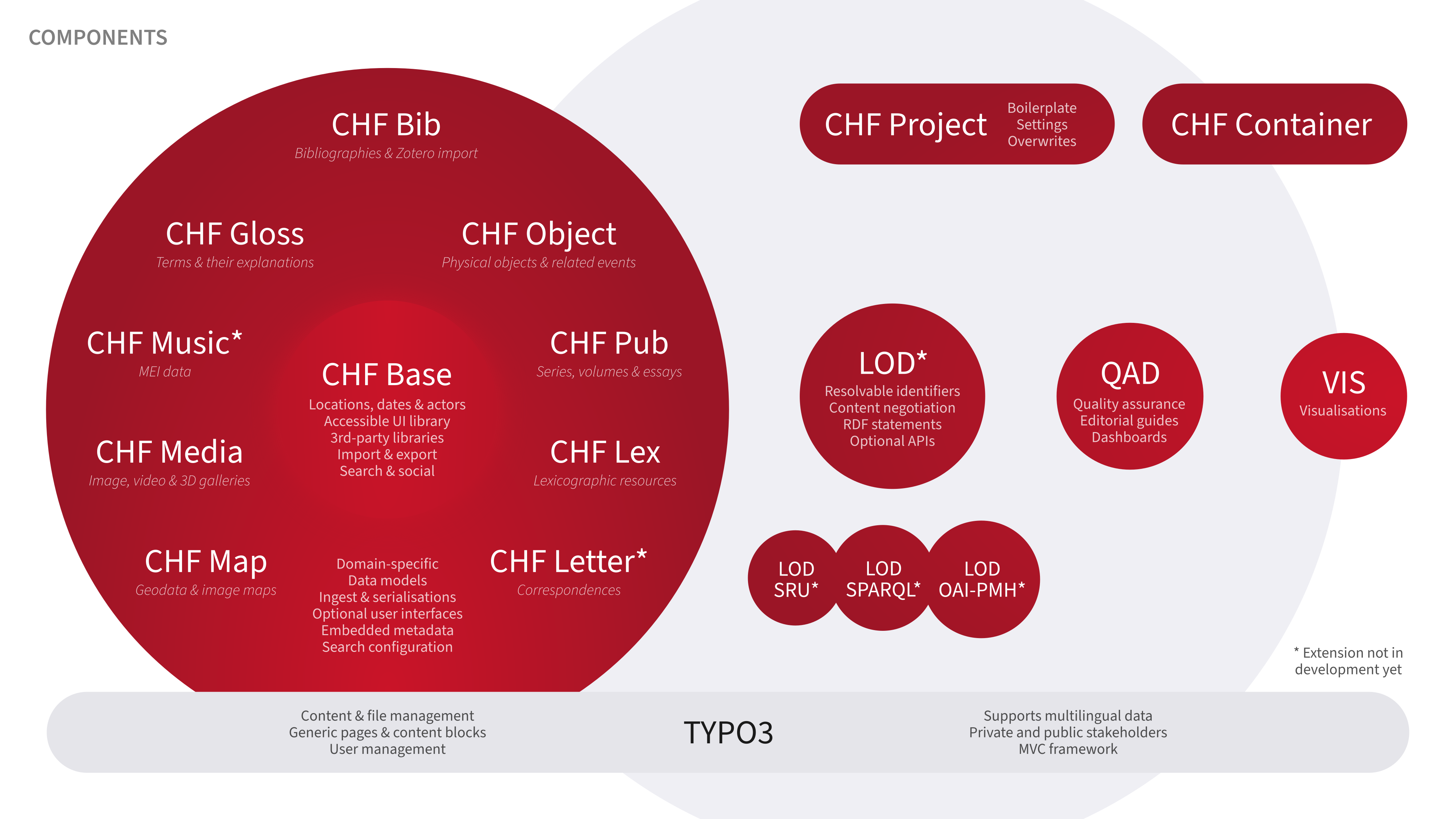 Overview of the Cultural Heritage Framework