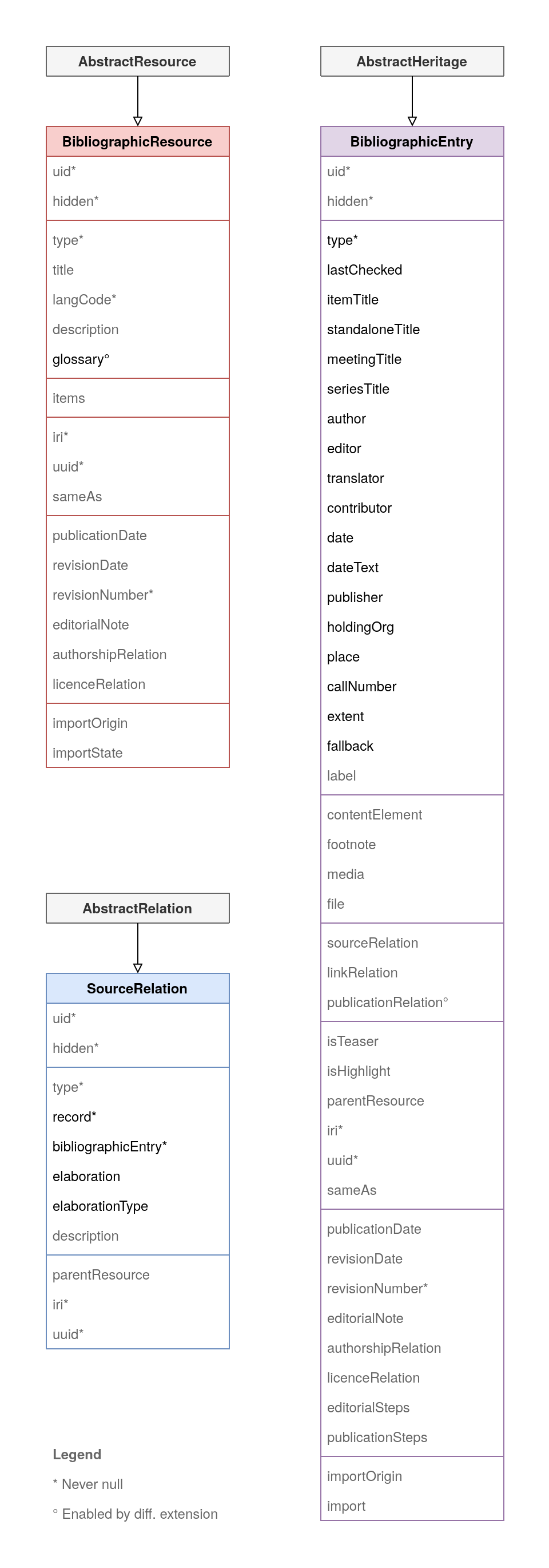 Data model of the extension