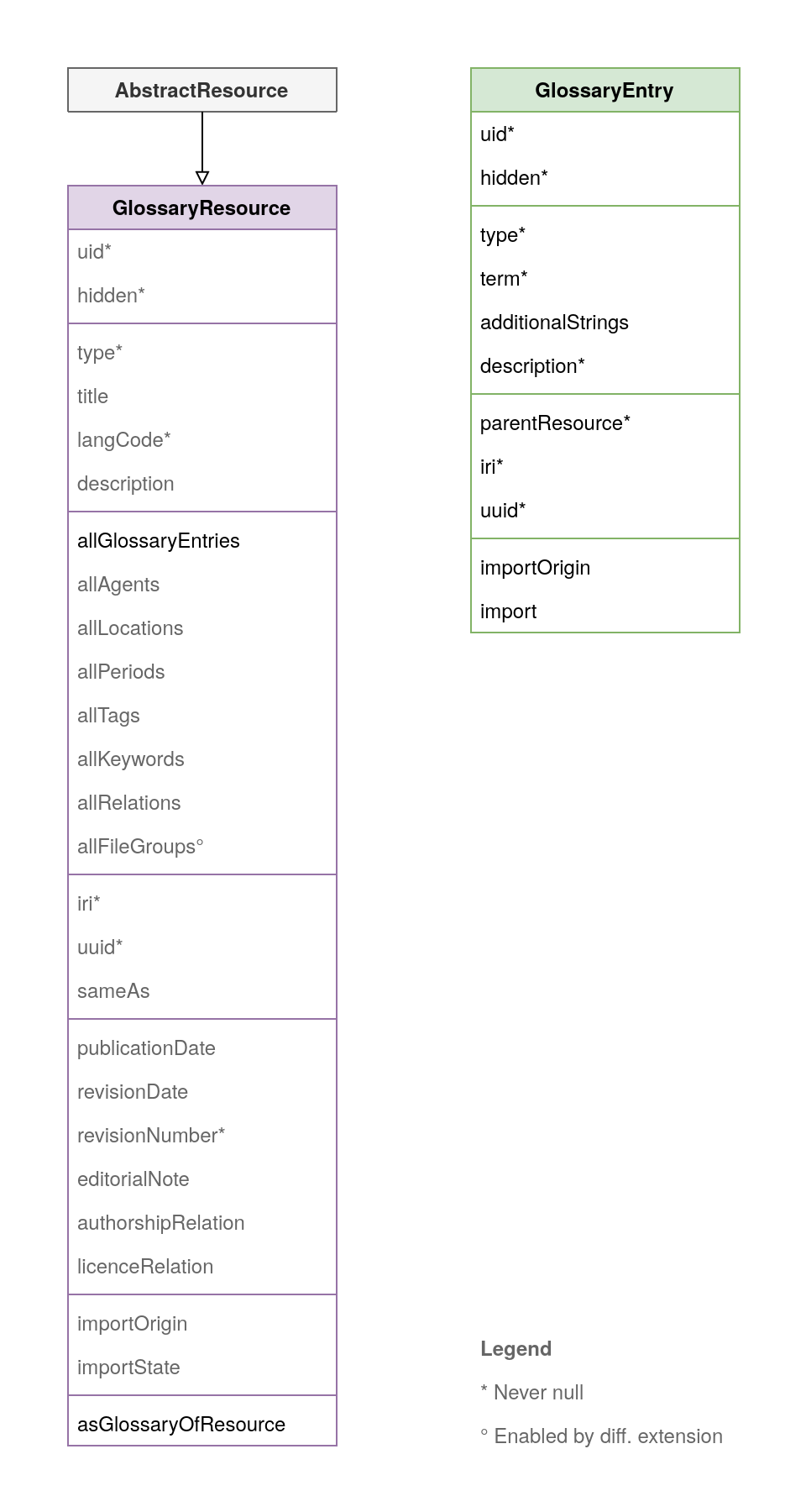 Data model of the extension