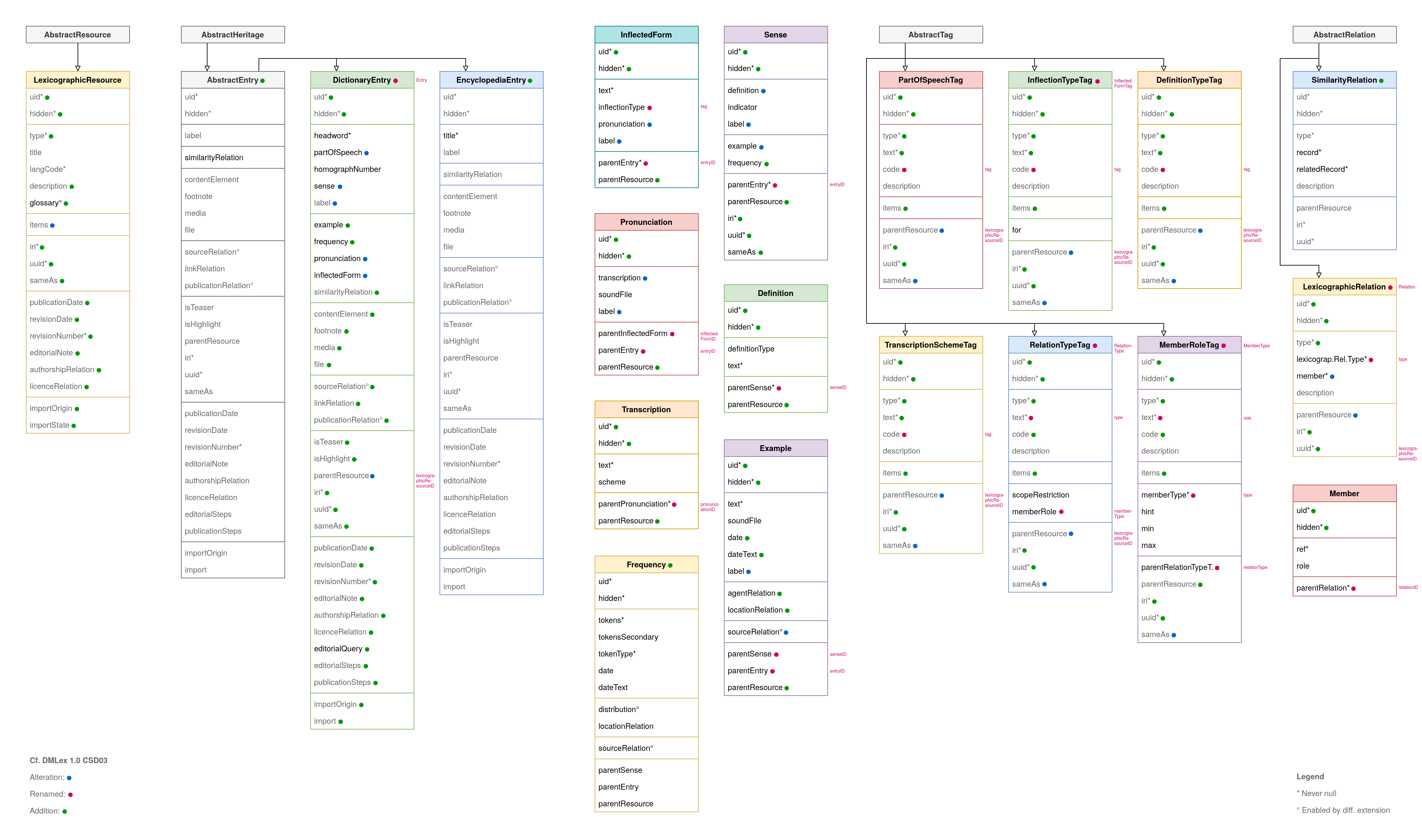Data model of the extension