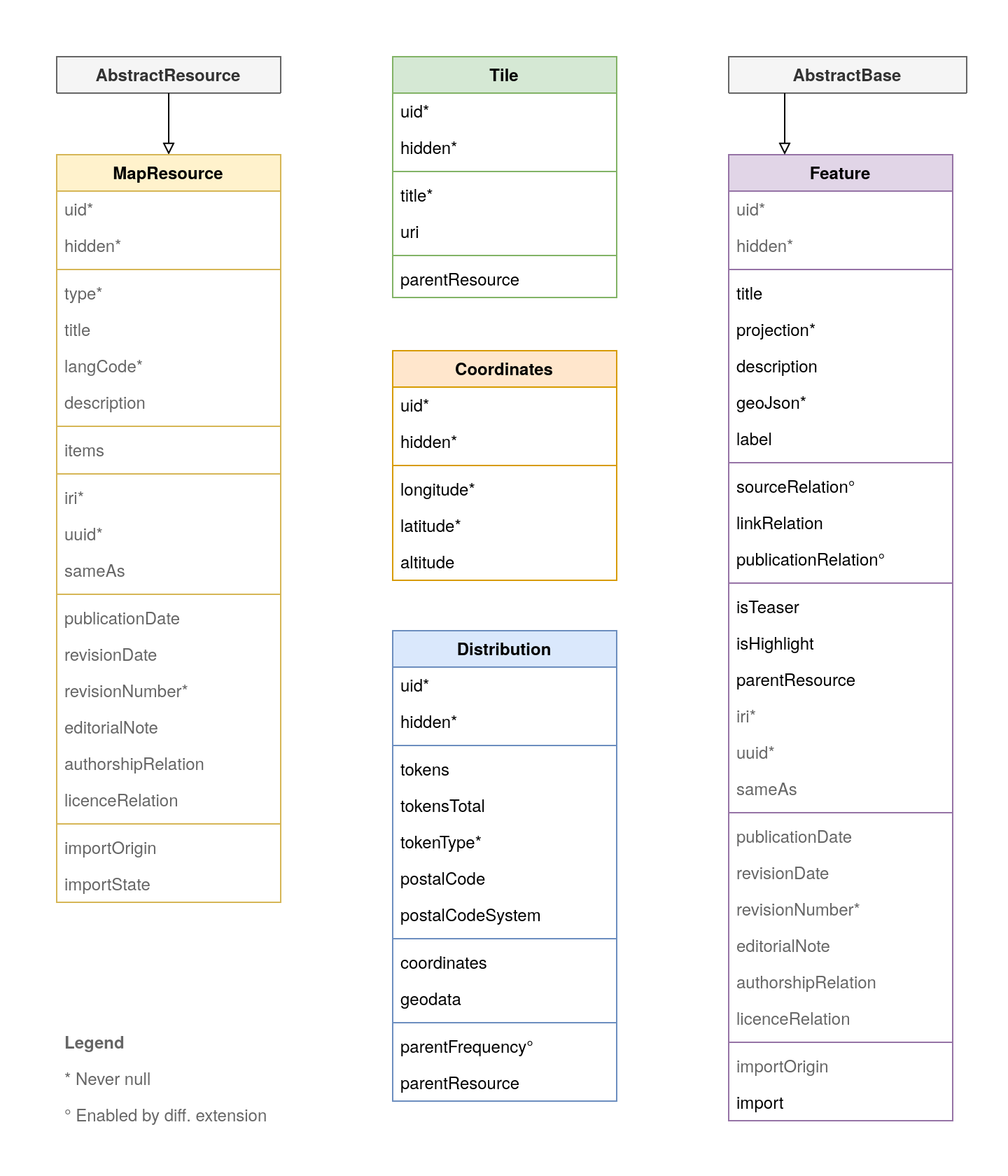 Data model of the extension