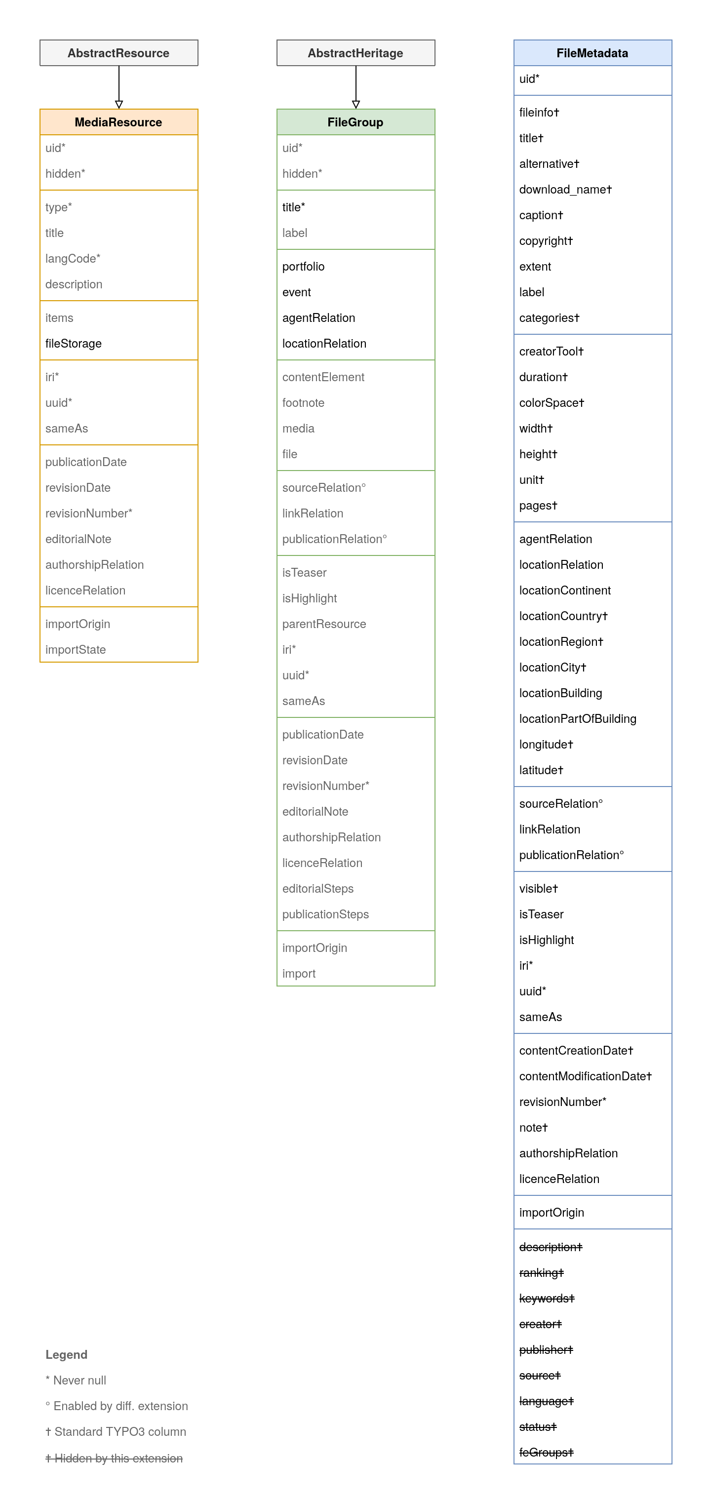 Data model of the extension